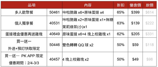 中華隊加油！肯德基限時7天超強優惠碼 「6炸雞＋4蛋撻」9