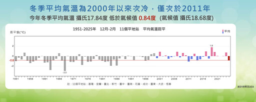 13波大陸冷氣團襲台！今年冬天「近24年來次冷」 氣象署估：3月還會變天