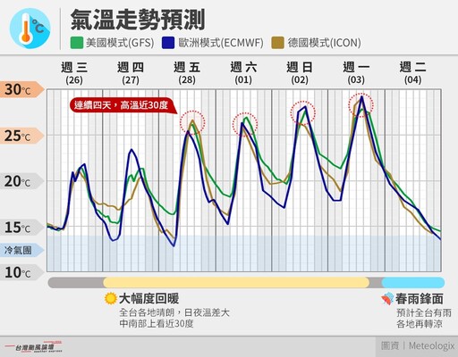 冬天還沒走？將出現「大怒神式」震盪 下週新一波冷氣團南下