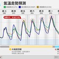 冬天還沒走？將出現「大怒神式」震盪 下週新一波冷氣團南下