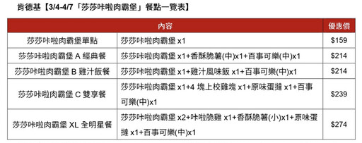 台灣吃得到了！肯德基推超巨「咔啦肉霸堡」 限時5週只要159元