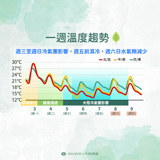 今起轉雨降溫！週五北部低溫恐剩10度 濕冷一週「這天回溫」