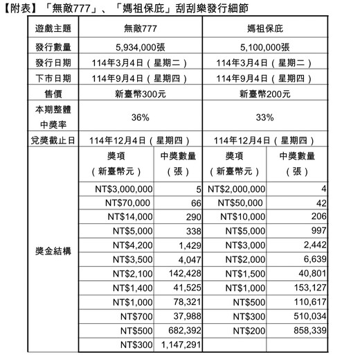 媽祖加持！「媽祖保庇」刮刮樂登場 一張200元刮中爽付頭期款