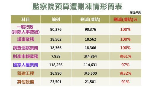 監察院預算遭砍96%！沒錢繳水電、油料費 公務運作陷癱瘓危機