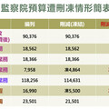 監察院預算遭砍96%！沒錢繳水電、油料費 公務運作陷癱瘓危機