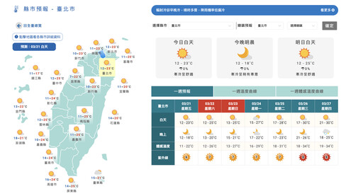 日夜溫差10度！北市罕見發布「危險等級」預警 今這時間氣溫驟降