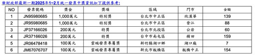 快訊／7-11開出2張千萬發票！有人花7元就中百萬 中獎門市一次看