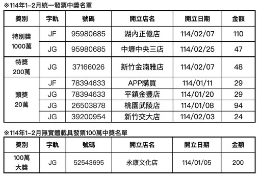 快訊／全家開出2張千萬大獎！花47元買咖啡成富翁 中獎門市一次看