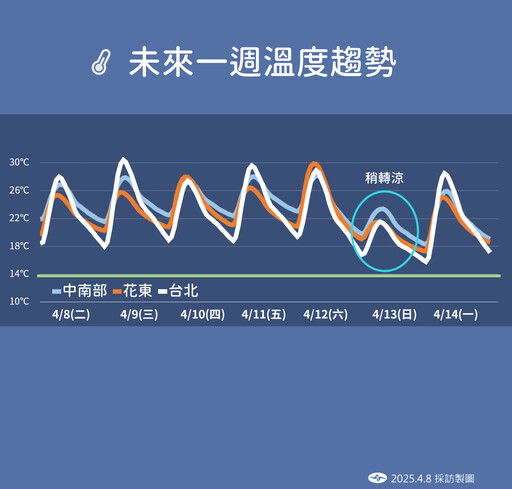 把握今天好天氣！明全台變天慎防陣雨 周末「再迎一波鋒面」雨區擴大