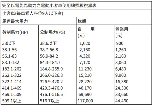 特斯拉、Gogoro車主笑了！84萬輛車免繳牌照稅 財政部：重新檢討標準