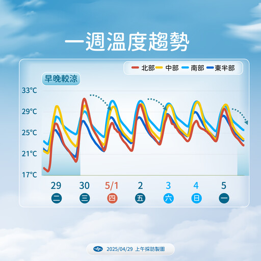 五一勞動節變天！鋒面接近雨炸全台 「熱帶擾動醞釀」颱風生成機率曝