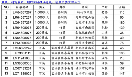 快訊／7-ELEVEN開出13張發票大獎！幸運兒花50元抱回千萬 中獎明細曝光