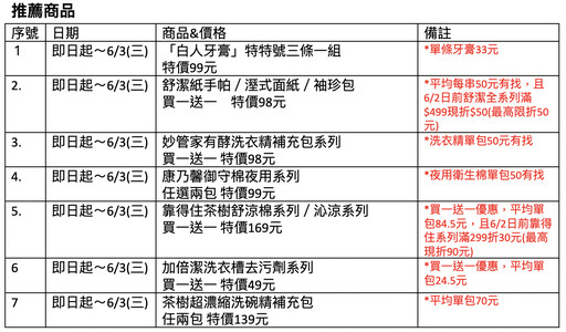 端午搶便宜！洗衣精、衛生棉最低50元有找 限時優惠一次看