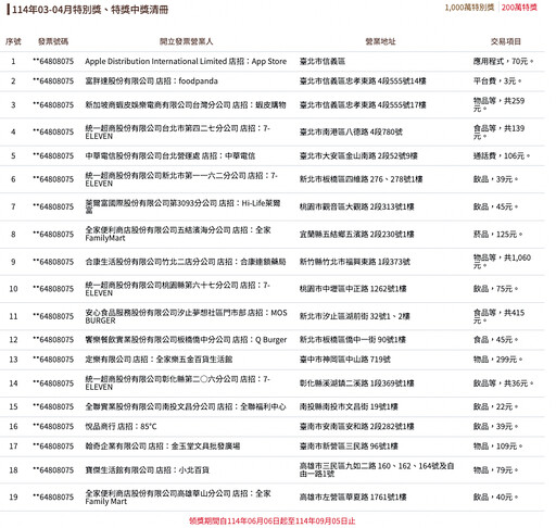 快訊／3、4月統一發票中獎清冊出爐！幸運兒花3元抱回200萬 19張中獎明細曝