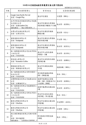 快訊／3、4月百萬獎清冊出爐！30人爽領大獎 唯「酷澎幸運兒」不給獎