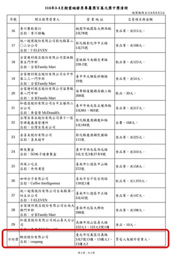 快訊／3、4月百萬獎清冊出爐！30人爽領大獎 唯「酷澎幸運兒」不給獎