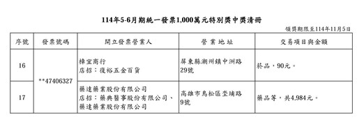 快訊／快對發票！5-6月千萬發票中獎清冊出爐 6人花不到百元致富