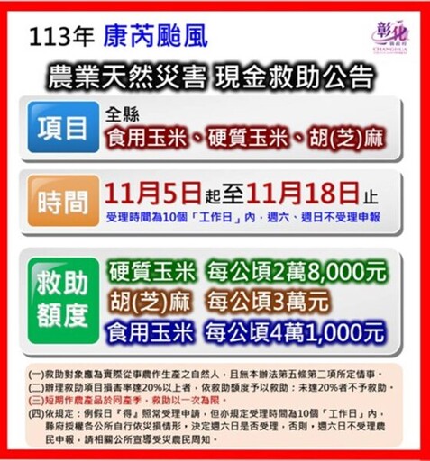 彰化縣康芮颱風受災農友注意 現金救助受理至11月18日