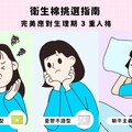 走春追劇免煩惱! 愛康分享對策完美應對女性生理期3重人格出遊宅家都百搭