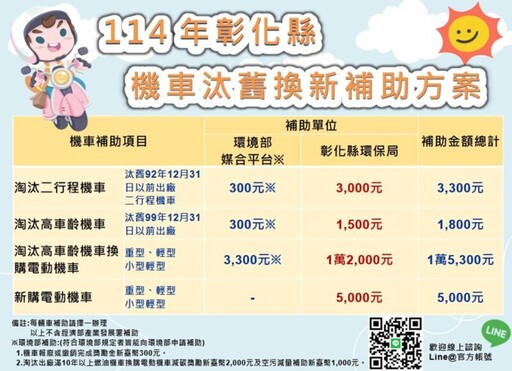 彰縣促汰換二行程機車 加倍汰舊補助金