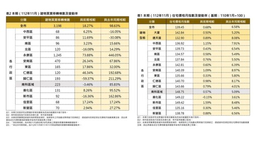 臺南市112年11月住宅市場報告 價格微升，交易量大增