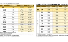 臺南市112年11月住宅市場報告 價格微升，交易量大增