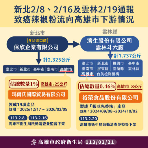 「蘇丹紅」辣椒粉流入高市 裕榮公司「蝦味先 香辣口味」下架回收