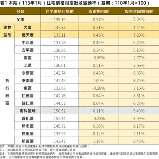 臺南市住宅價格指數113年1月住宅價格指數微幅上升0.37%