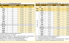 臺南市113年2月住宅價格指數較前期（1月）上漲0.67%