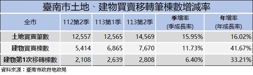 臺南市不動產市場交易113年第2季持續強勁