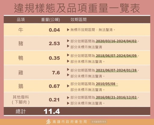 高雄市衛生局封存違規逾期肉品約11.4公噸