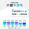 勞工局積極提供勞雇雙方媒合平台 高市上半年失業率六都最低