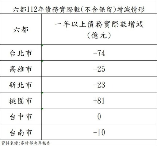 高雄市連續3年0舉借 112年減債25億元 六都減債第2