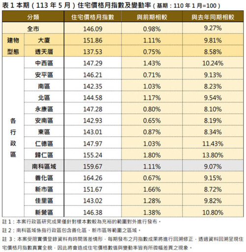 臺南市113年5月住宅價格指數出爐 較前期微幅上升0.98%