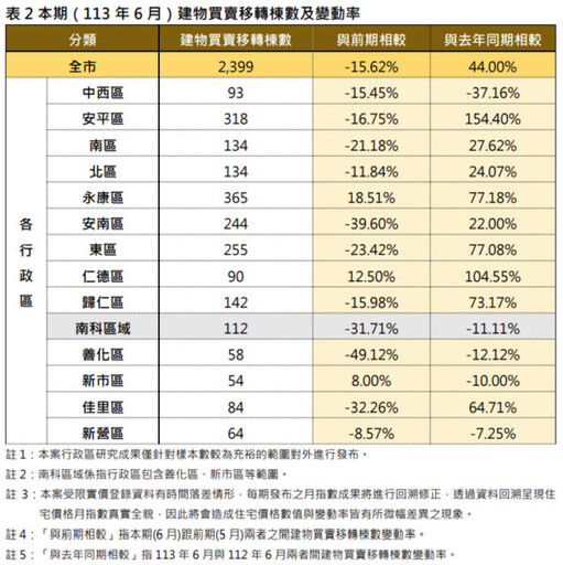 臺南市住宅價格指數113年6月住宅價格指數微升