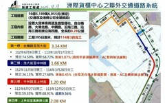 高雄貨櫃車專用道20.29億元 立委賴瑞隆緊盯進度 盼提前完工