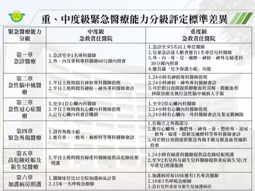 長庚承諾將大同醫院發展為「重度級緊急醫療責任醫院」 成評選委員青睞主因之一