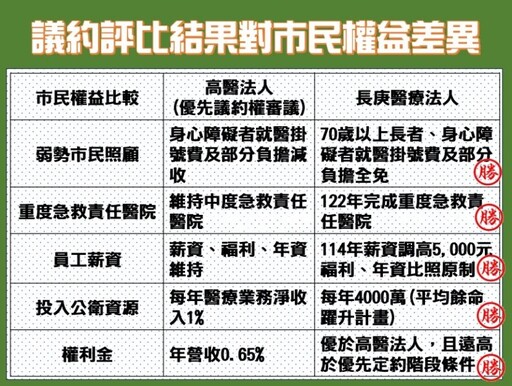 市立大同醫院案依法依規公開招標 衛生局：長庚醫療法人獲選第一順位議約