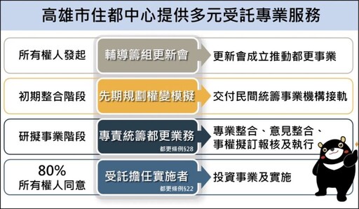 高市府明年成立住都中心加速推動社宅及都更業務