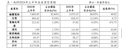 「龍耀南科」2024年上半年較2023年同期成長36.98%