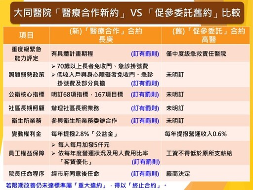 「高雄市立大同醫院醫療服務合作案」正式締約 將打造成為「高雄市第一家重度級急救責任市立醫院」