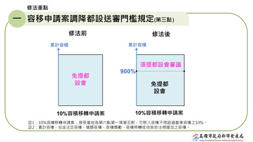 推動淨零城市 高市府都發局完成容積移轉許可要點修訂