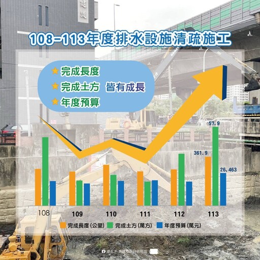 高市水利局大幅投入經費清淤 113年清淤土方量與長度創新高