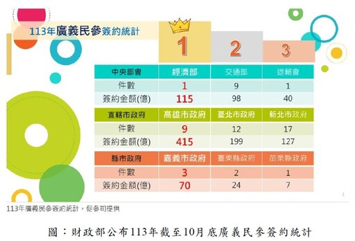 高雄市促參績效榮獲113年促參業務考核「特優」並暫居全國招商王