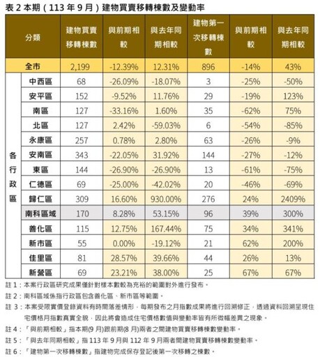 臺南市9月房價指數續揚 透天住宅漲幅優於大廈