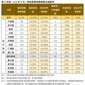 臺南市9月房價指數續揚 透天住宅漲幅優於大廈