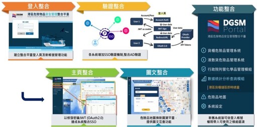 台灣港務公司積極優化港區危險物品安全管理資訊系統