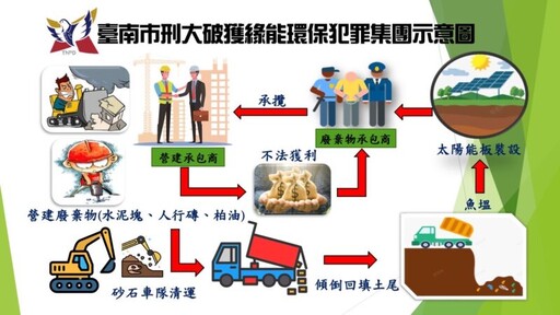 台南刑大強力掃蕩綠能環保組織犯罪集團 6人遭羈押