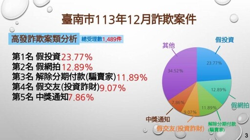 台南市警局公布去年攔阻詐騙近3千件逾12億創新高