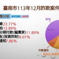 台南市警局公布去年攔阻詐騙近3千件逾12億創新高